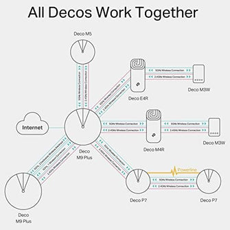 Buy TP-Link,TP-Link Deco M5 Whole Home Mesh Wi-Fi System, Up to 5500 sq ft Coverage, Compatible with Amazon Echo/Alexa, Antivirus Security Protection and Parental Controls, Pack of 3 - Gadcet UK | UK | London | Scotland | Wales| Ireland | Near Me | Cheap | Pay In 3 | Networking